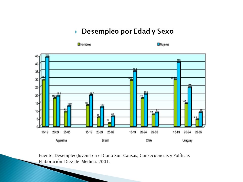 Causas de alta tasa de desempleo
